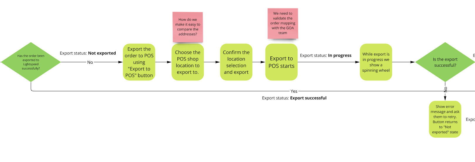Flow: Export to POS button, choosing a shop location, confirming and exporting, in-progress spinner, success and failure branches