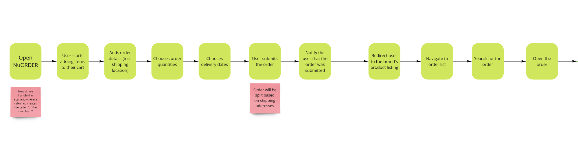 Service-blueprint flow: opening NuORDER, adding items, choosing quantities and delivery dates, submitting the order, then locating and opening it