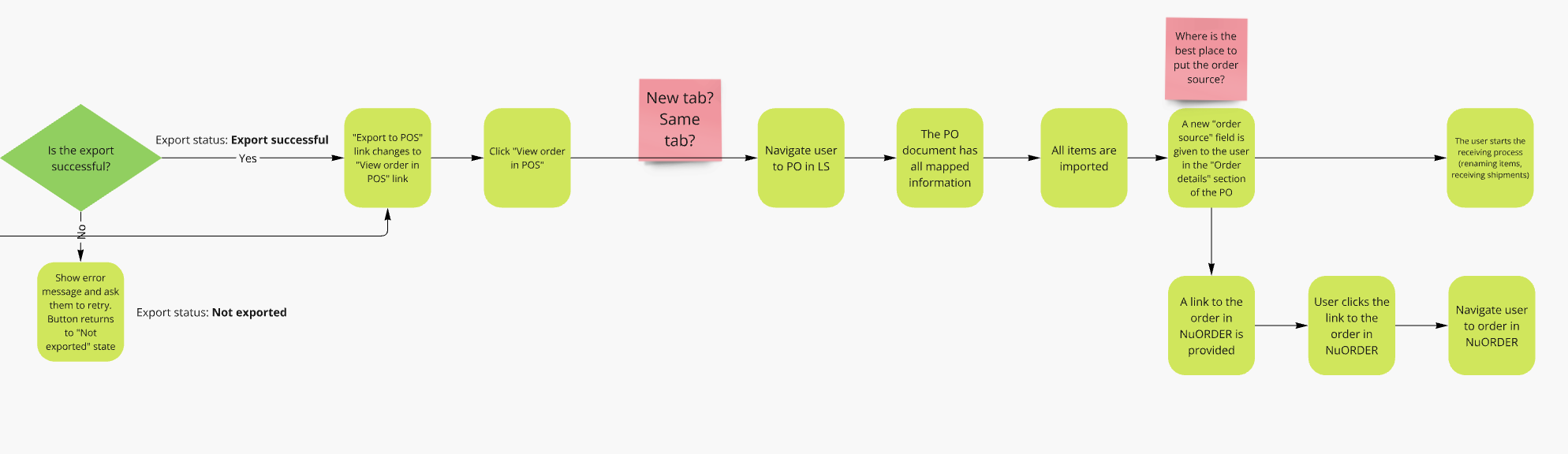 Flow: View order in POS link, navigating to the PO in Lightspeed with mapped items, an order-source field, and a link back to the order in NuORDER