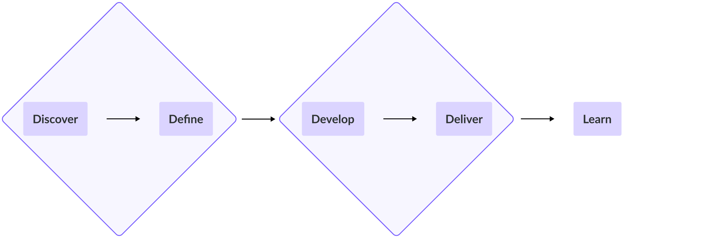 Double diamond process diagram
