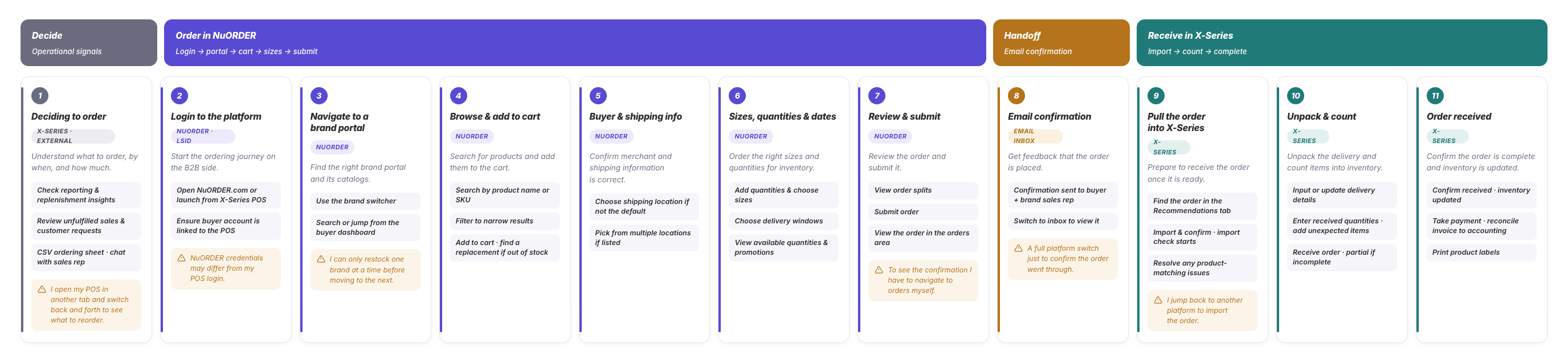 Merchant replenishment journey map spanning eleven stages across NuORDER wholesale, an email handoff, and the Lightspeed X-Series POS