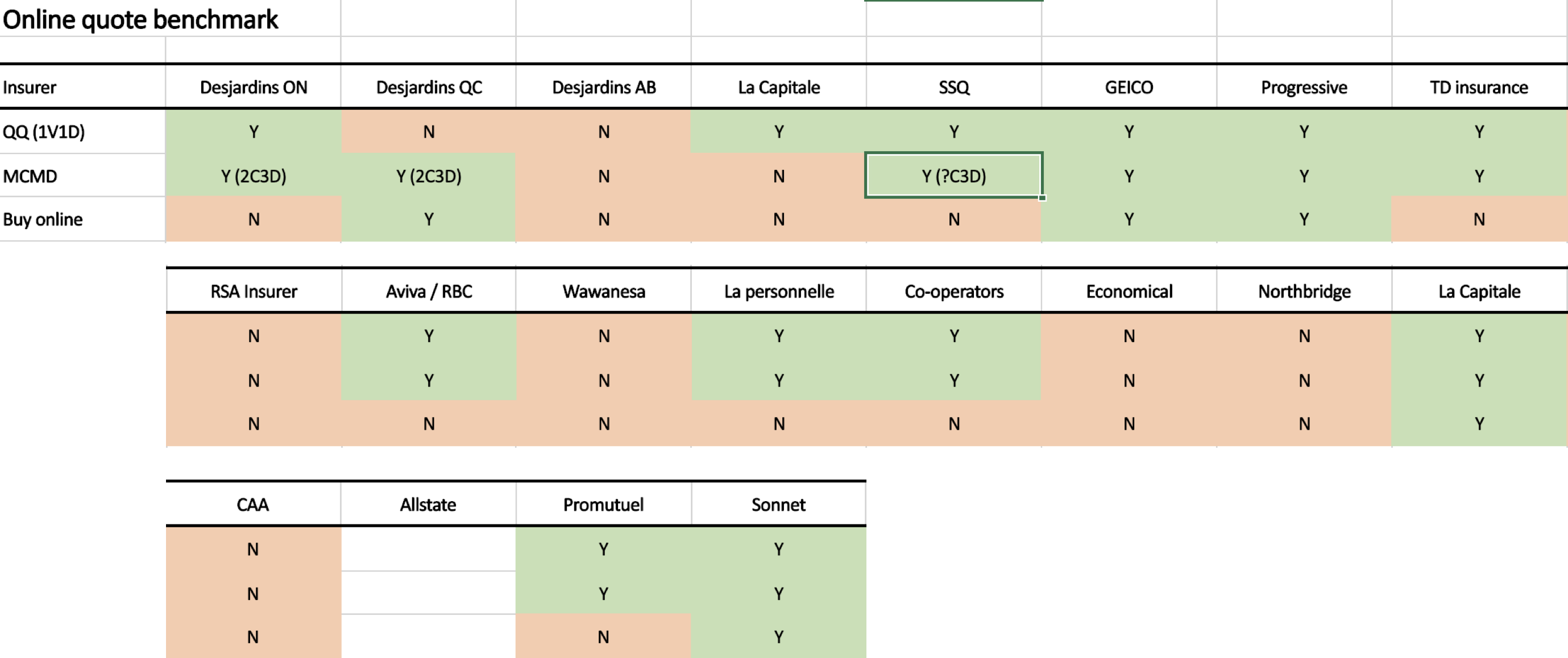 Online quote benchmark table comparing quick quote, multi-car multi-driver, and buy-online support across many insurers
