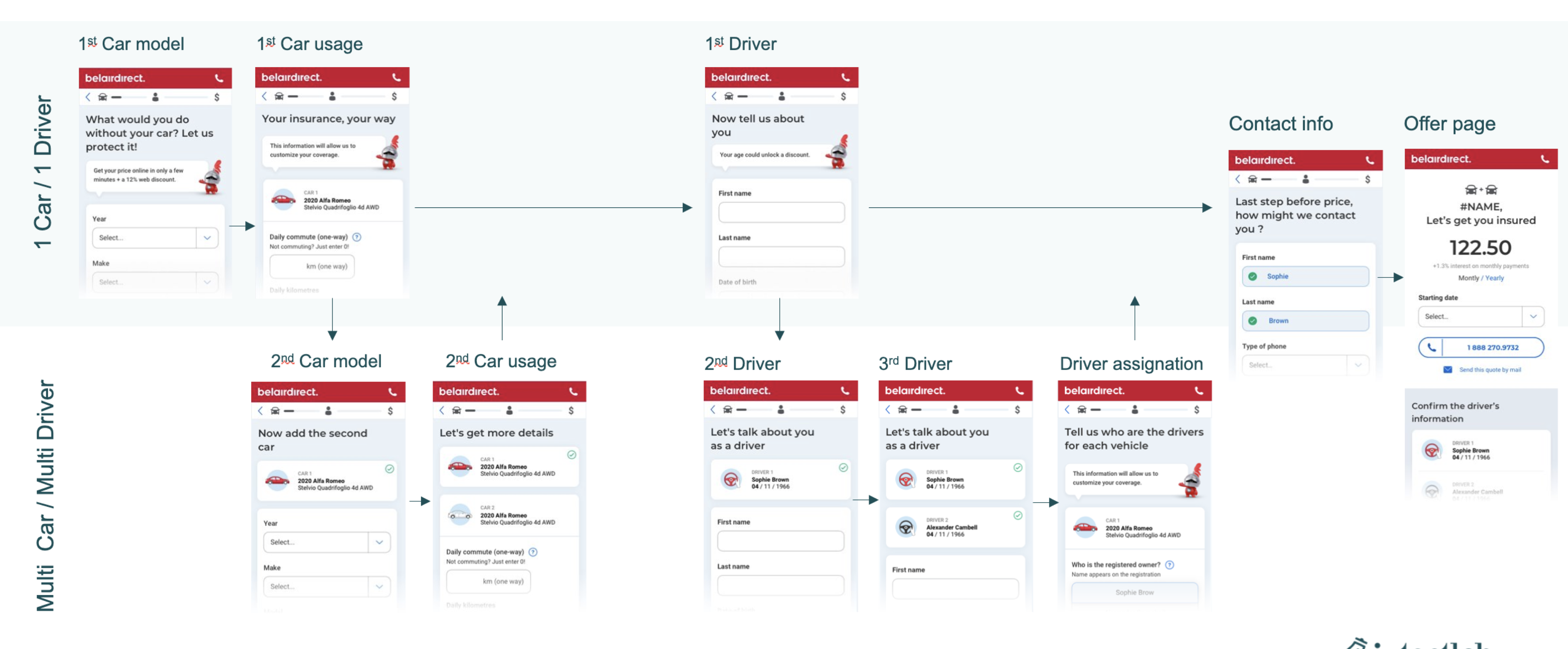 Flow map showing the single-car path and the multi-car multi-driver path converging on the offer page